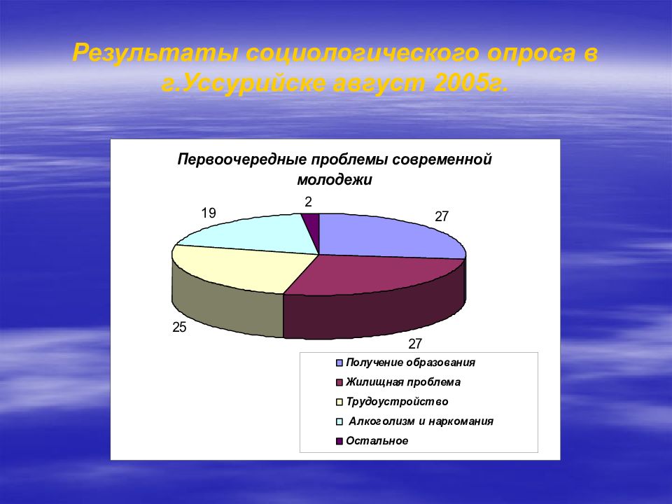 Современные проблемы презентация. Социологический опрос среди молодёжи. Опрос социальные проблемы молодежи. Анкетирование проблемы современной молодежи. Решение проблем современной молодежи.