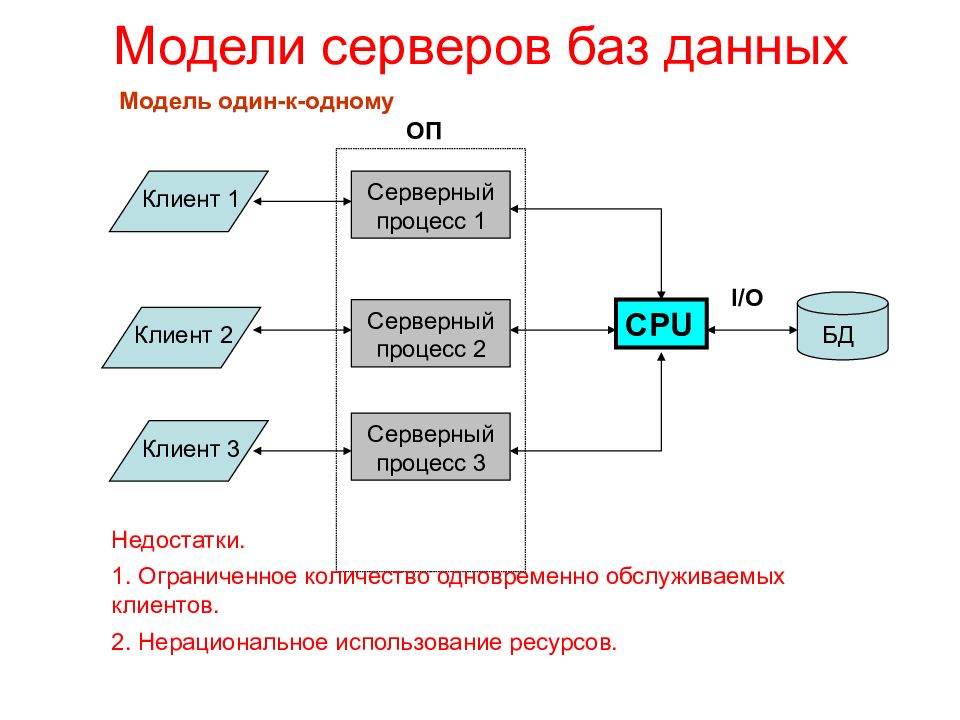 Уровни архитектуры субд. Архитектура системы баз данных. Архитектура сервера баз данных. Модель сервера баз данных. Модели БД клиент сервер.