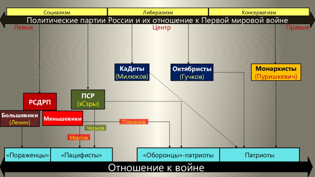 Либерализм консерватизм социализм презентация