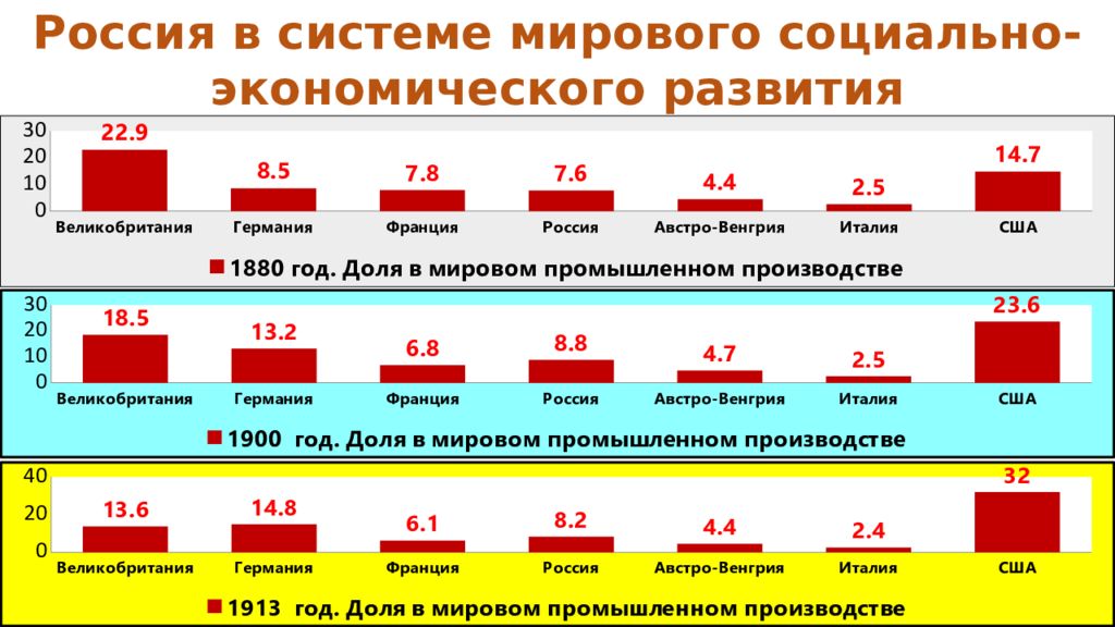 Мировое социально экономическое развитие. Россия в системе мирового социально-экономического развития. Россия в системе мирового социально-экономического развития таблица. Экономическое развитие России город и деревня. Города России на рубеже 19-20 веков.