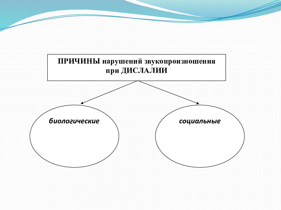 Социальные причины нарушений. Социальные причины дислалии. Нарушение звукопроизносительной стороны речи. Биологические и социальные причины нарушений речи. Биологическая и социальная причина нарушения дислалии.