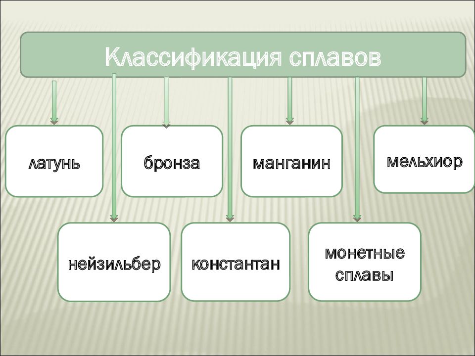 Классификация сплавов