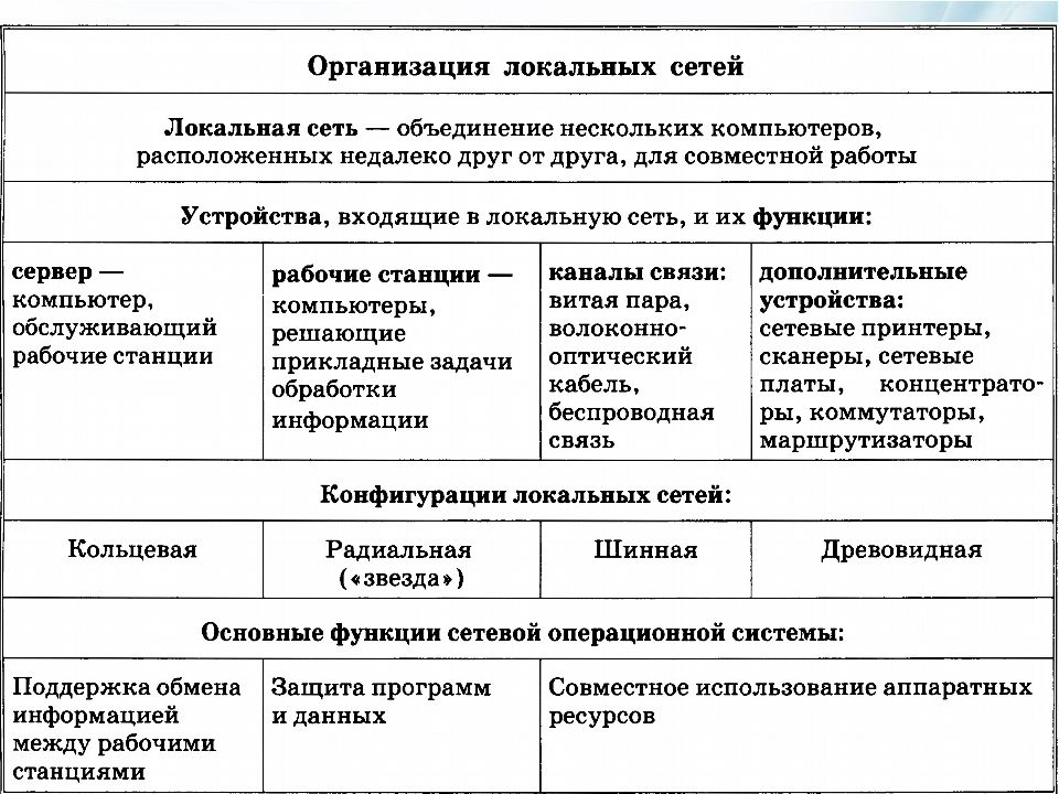 Локальная организация. Организация локальных сетей таблица. Локальные компьютерные сети таблица. Типы локальных сетей таблица. Таблица компьютерные сети локальные глобальные.