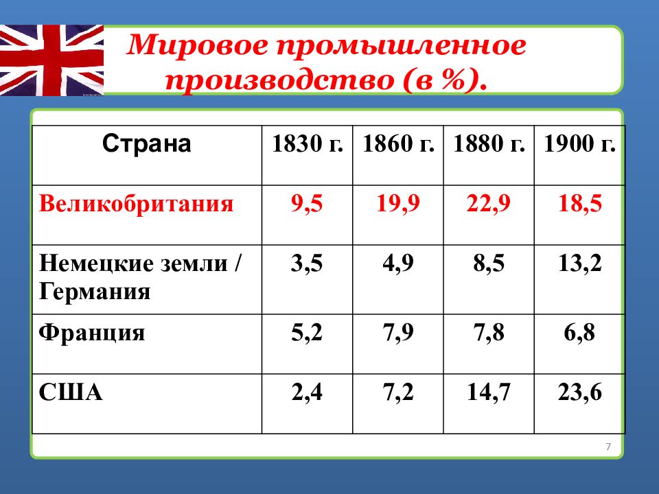 Великобритания экономическое лидерство и политические реформы презентация по истории 9 класс