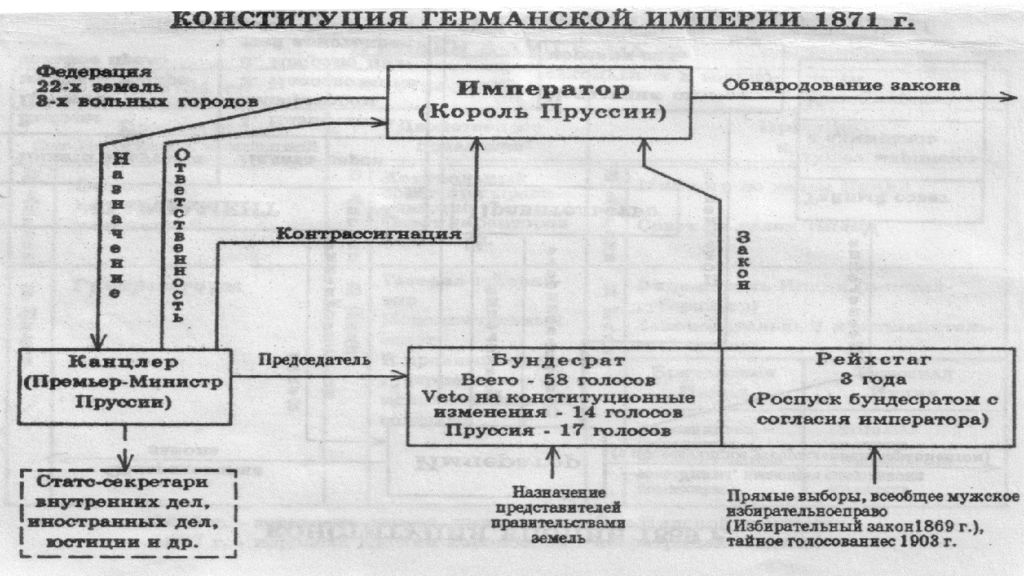 Схема высших органов власти германской империи. Центральные органы власти Рейнского Союза. Полномочия центральных органов Северогерманского Союза. Конституция Рейнского Союза. Объединение Германии (1871) Рейнский Союз.