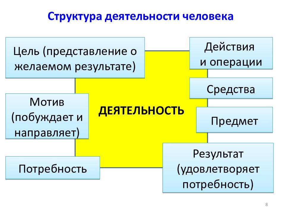 Цель и мотивы деятельности человека презентация