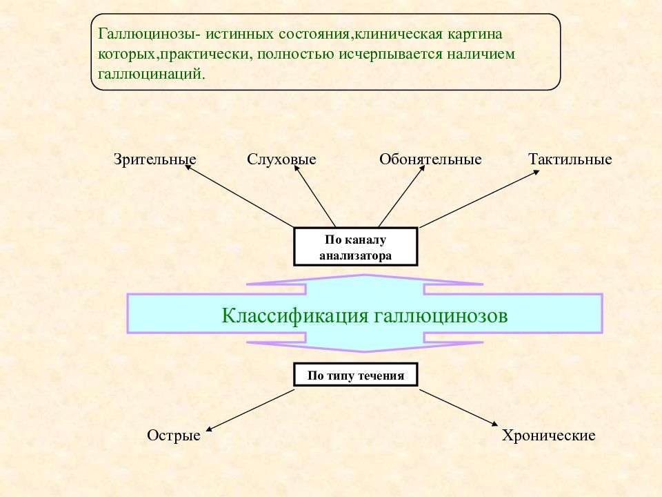 Основные этапы понятия. Классификация галлюцинозов по каналу анализатора. Классификация галлюциноза. Модели по клиническому состоянию. Этапы развития сюжета 