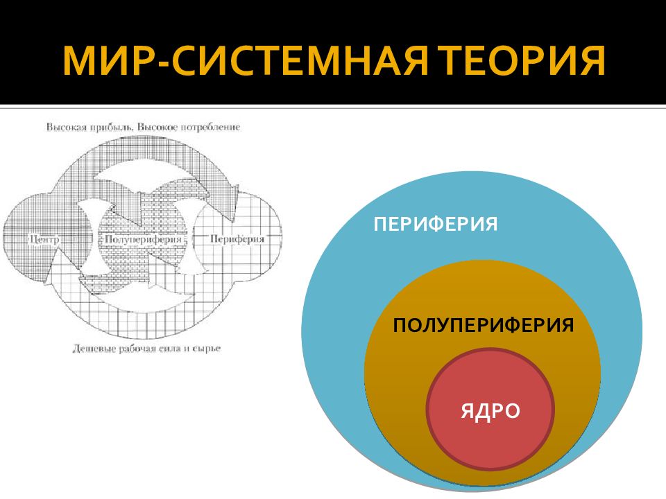 Ядро и периферия. Мир система Валлерстайн ядро периферия. Мир-системный подход Валлерстайна. Мир-система Валлерстайна схема. Мир-системный анализ.