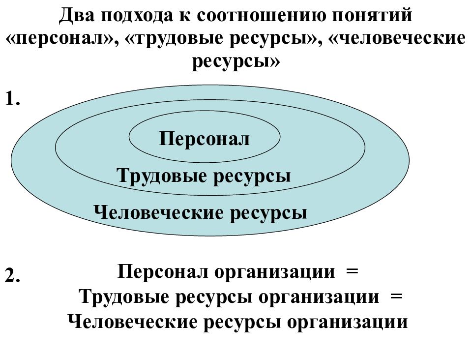 Концепция ресурсов. Концепция человеческих ресурсов. Трудовые и человеческие ресурсы. Понятия «кадры», «персонал», «человеческие ресурсы». Взаимосвязь трудовых ресурсов.