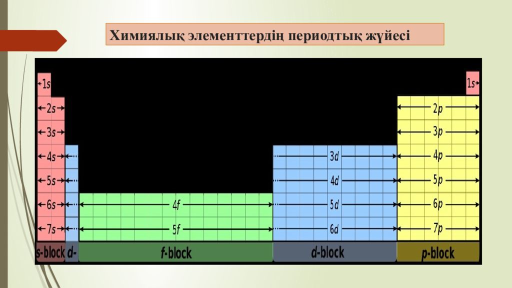 Химиялық элементтердің периодтық жүйесі