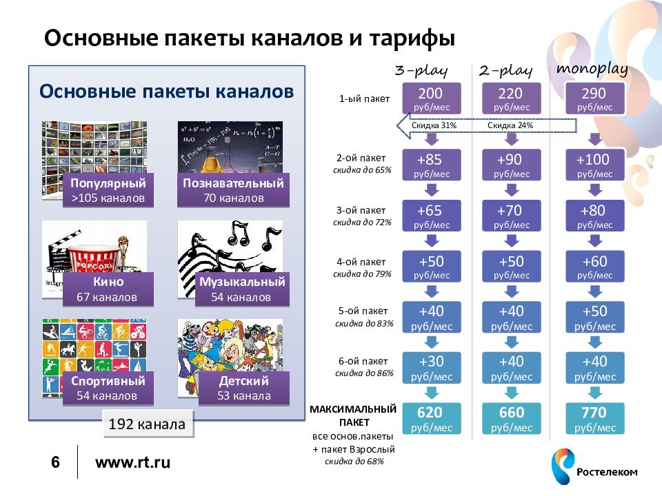 Тарифы интерактивного тв. Пакет каналов. Пакеты каналов Телевидение. Интерактивное Телевидение презентация. Пакеты каналов спорт.