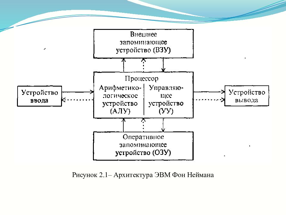 Логическое устройство оперативной памяти. Архитектура ЭВМ рисунки. Архитектура фон Неймана. Шинная архитектура ЭВМ. Архитектура персонального компьютера по фон Нейману.