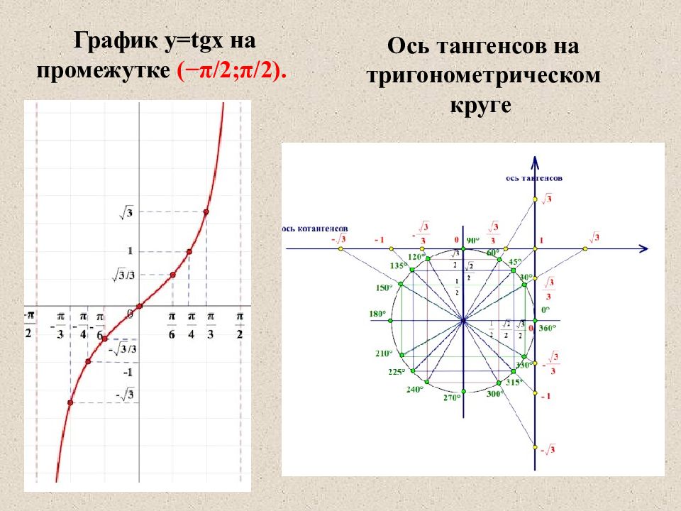 Ось котангенсов на окружности. Ось тангенсов и котангенсов. Ось котангенса на единичной окружности. Тригонометрический круг ось тангенсов. Тригонометрический круг с осями тангенсов и котангенсов.