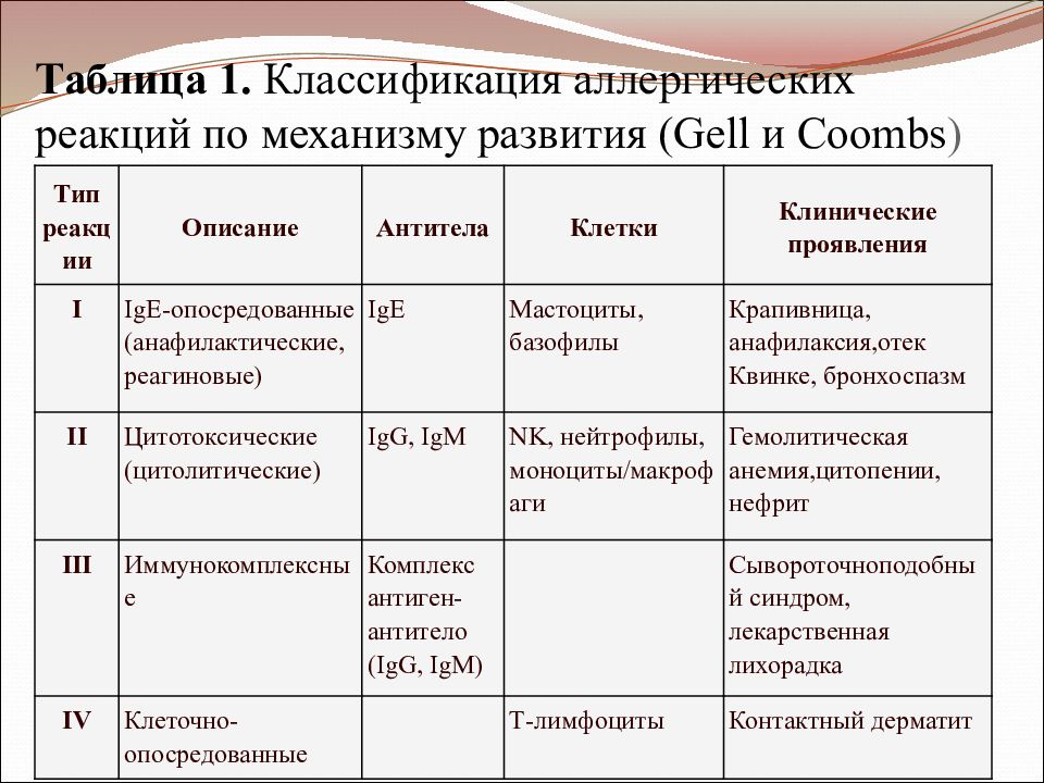 Карта силам аллергия