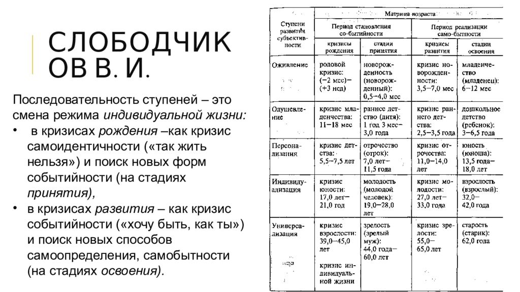 Замечает что в периоды. Периодизация развития Слободчикова. В И Слободчиков периодизация развития. Периодизации психологического развития Слободчиков. Слободчиков периодизация психического развития.