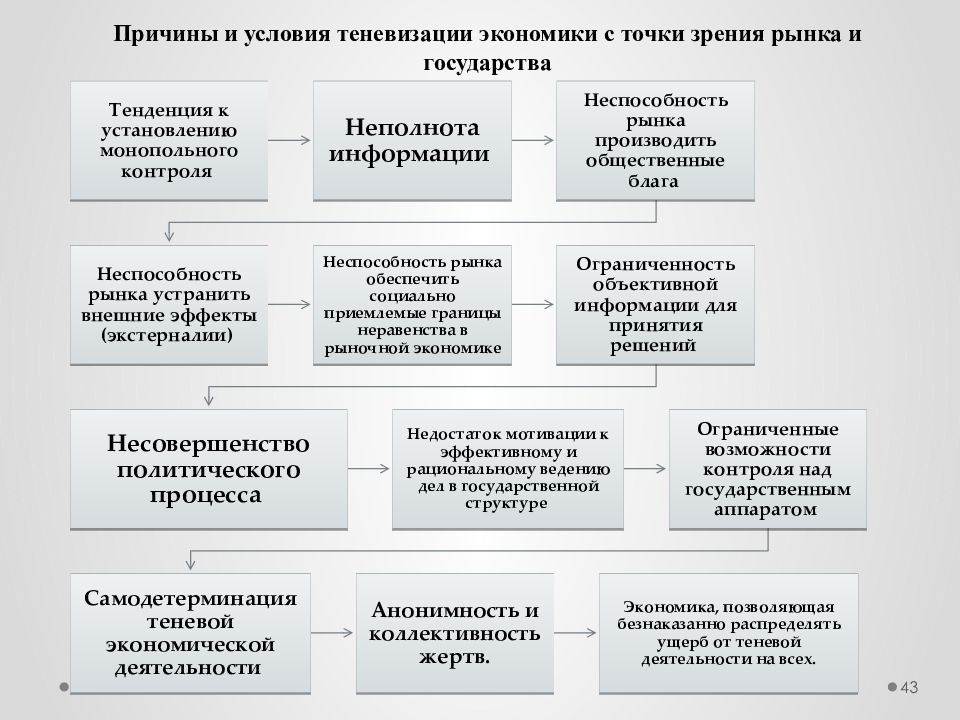 Теневая экономика как угроза экономической безопасности презентация