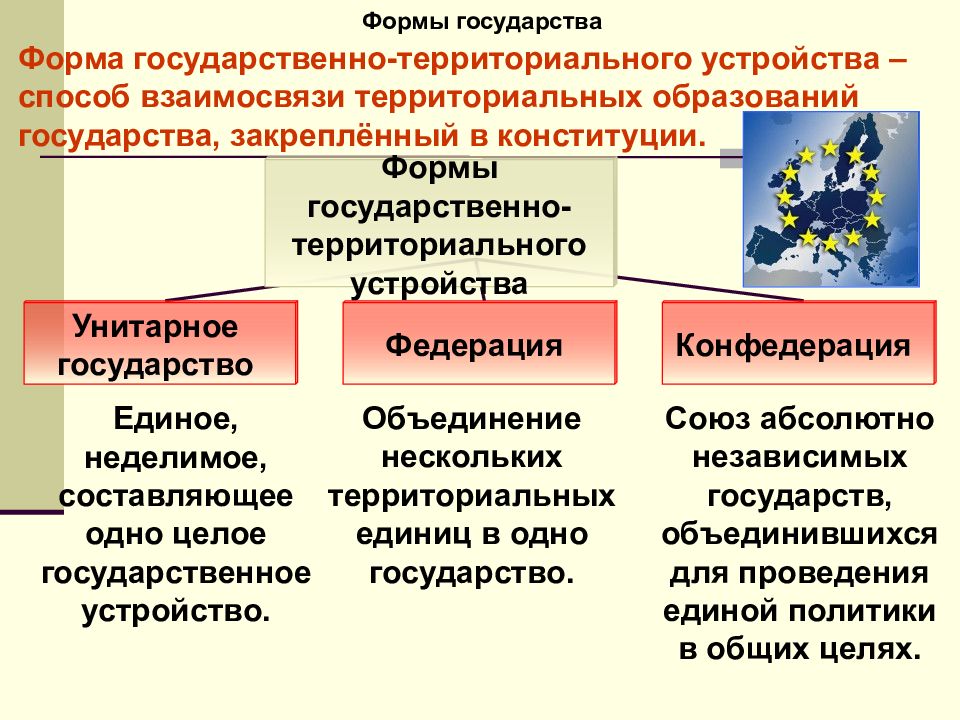 Формы государственно территориального устройства презентация