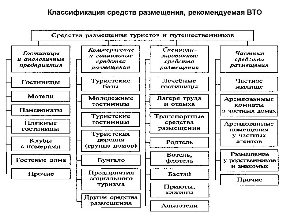 Прочие средства. Классификация средств размещения всемирной туристской организации. ВТО стандартная классификация средств размещения туристов. Классификация средств размещения Рекомендуемая ВТО. Стандартная классификация средств размещения туристов.