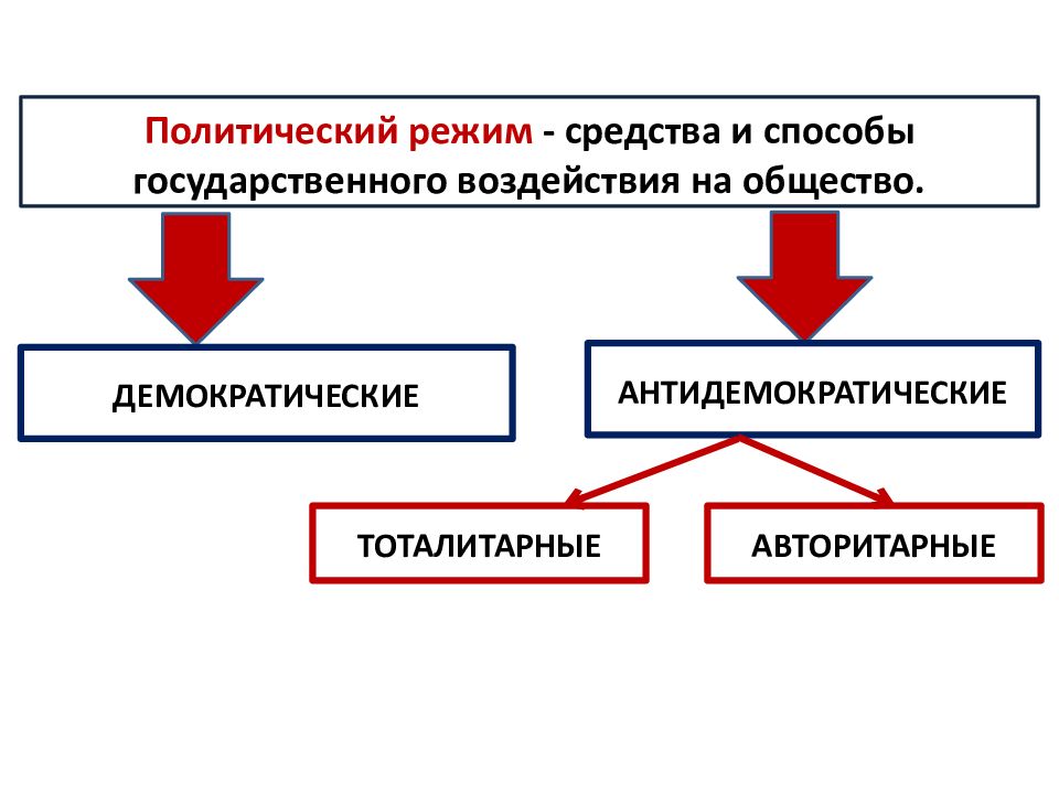 Презентация по теме политические режимы