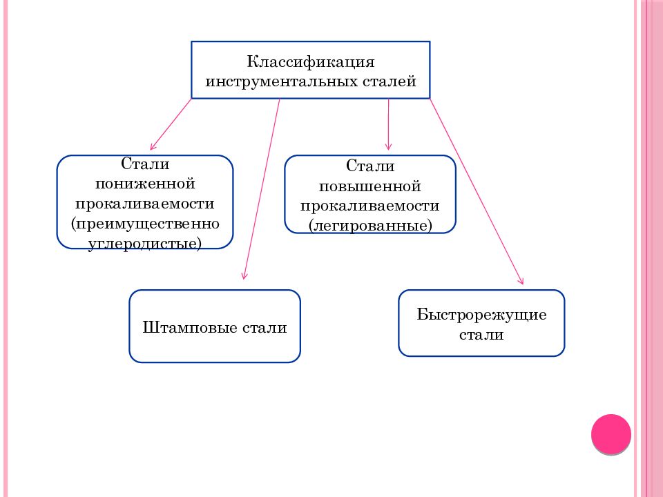 Закаливаемость это. Классификация легированных инструментальных сталей. Инструментальная сталь классификация. Схема классификации инструментальных сталей. Классификация сталей по закаливаемости.