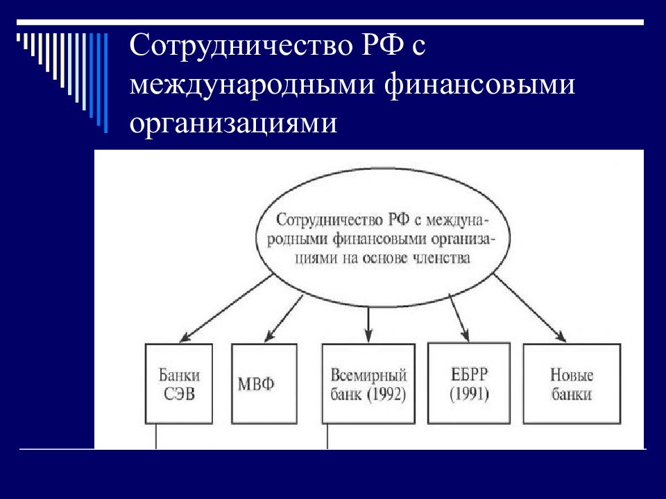 Международная экономическая организация презентация