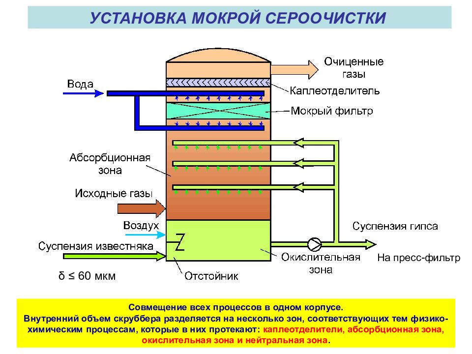 Исходные газы. Сероочистка природного газа. Аппарат сероочистки природного газа. Установка сероочистки газа. Аминовая сероочистка газа.