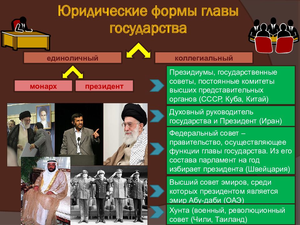 Глава государства государственный. Юридические формы главы государства. Глава государства в зарубежных странах. Коллегиальный глава государства формы. Страны с коллегиальным главой государства.