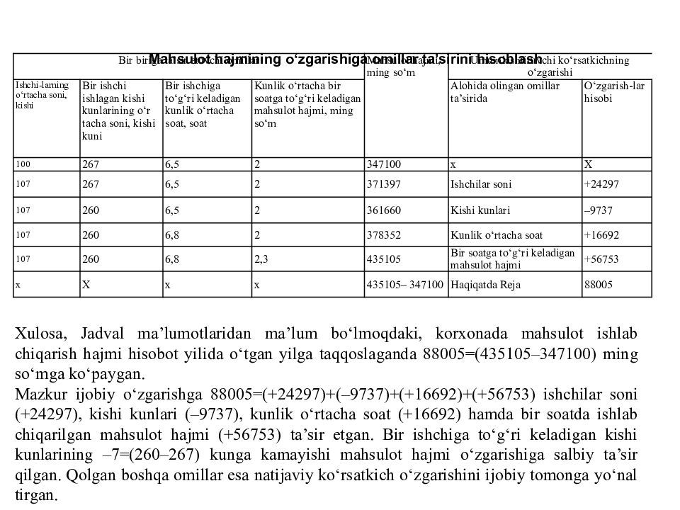 MOLIYAVIY TAHLIL FANI 1-MAVZU : MOLIYAVIY TAHLIL FANINIG NAZARIY ASOSLARI Mahsulot hajmini ng o‘zgarishiga omillar ta’sirini hisoblash