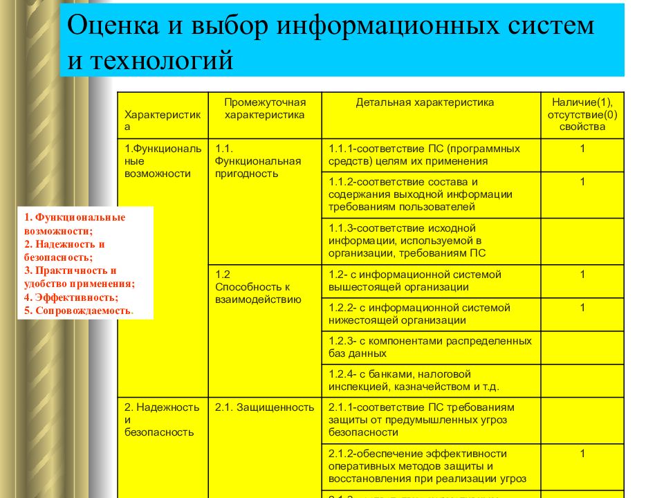 Выбор ис. Оценка и выбор информационных систем и технологий.. Выбор информационной системы. Оценочные элементы фактора «сопровождаемость». Функциональ стилдэр.