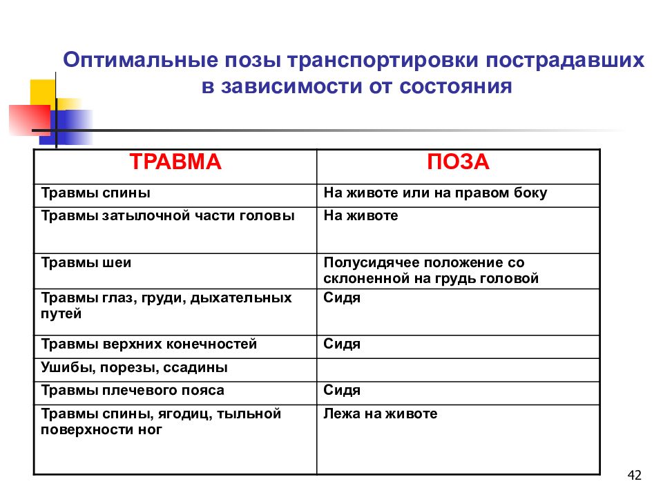 Оптимальная позиция. Способы транспортировки пострадавших таблица. Способы транспортировки пострадавшего таблица. Виды транспортировки пострадавшего таблица. Основные способы транспортировки пострадавших.