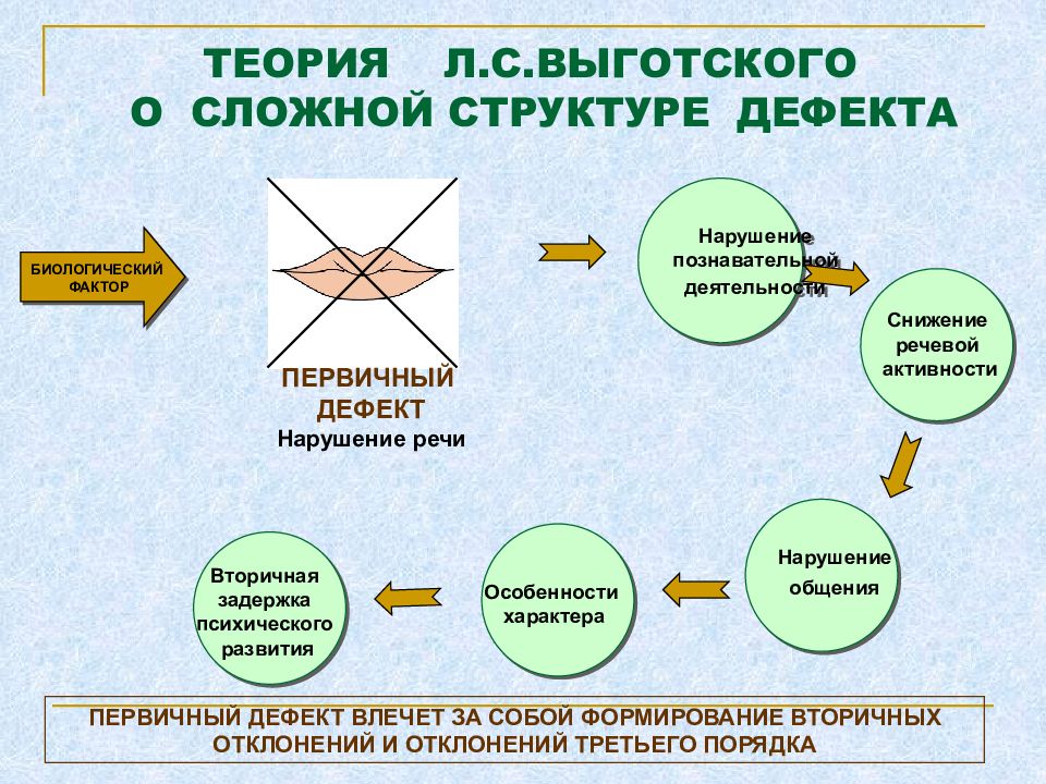 Компоненты дефицитарного психического развития схема