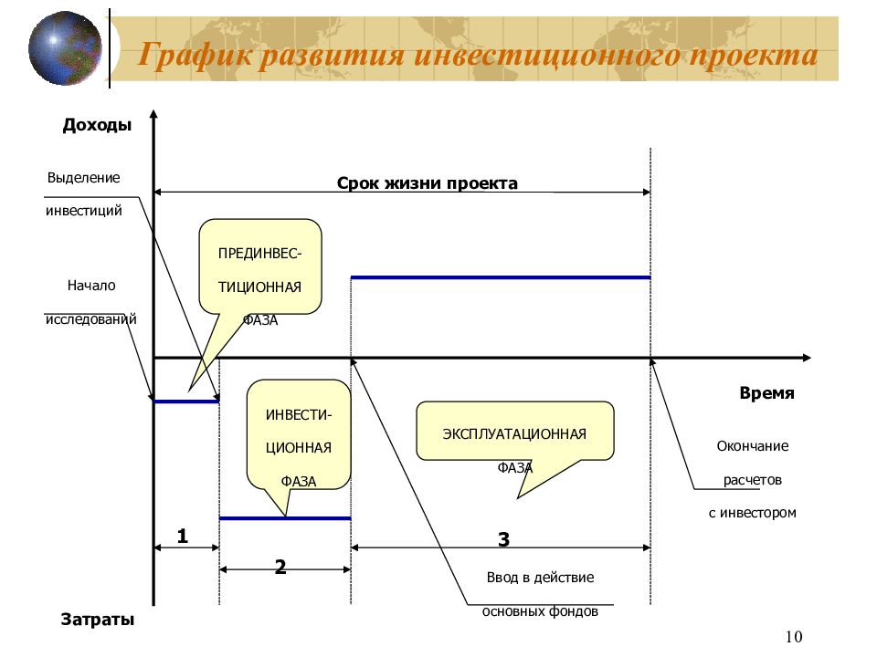 Диаграмма развития. График развития инвестиционного проекта. Срок жизни проекта. Графическая презентация проекта. График совершенствования бизнес.