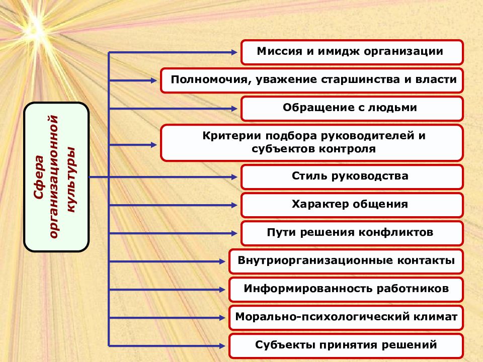 Основные критерии человека. Критерии человека. Критерии человека основные. Организационная этика. Критерии человека в обществе.