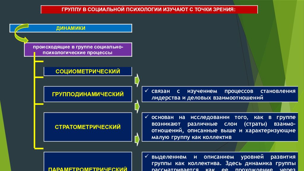 Характеристика группы класса