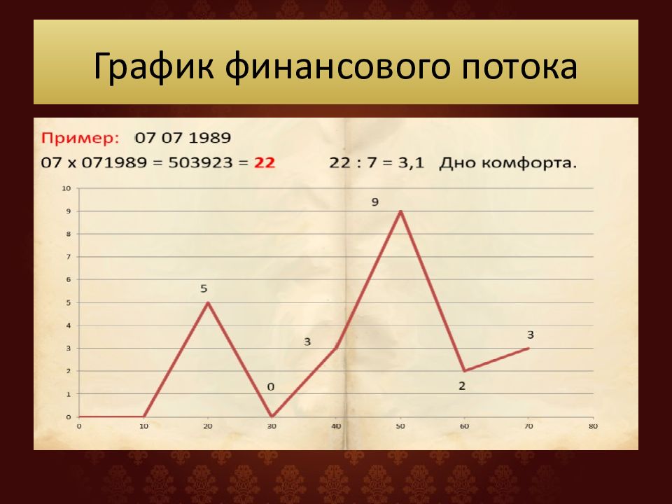 Мой график. График финансового потока. Рассчитать график финансового потока. График финансового потока нумерология. График финансового потока по дате рождения.