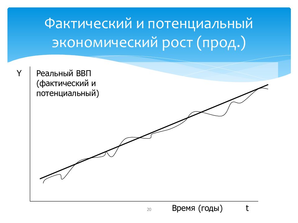 Фактический экономический рост. Фактический и реальный экономический рост. Реальный и потенциальный экономический рост.