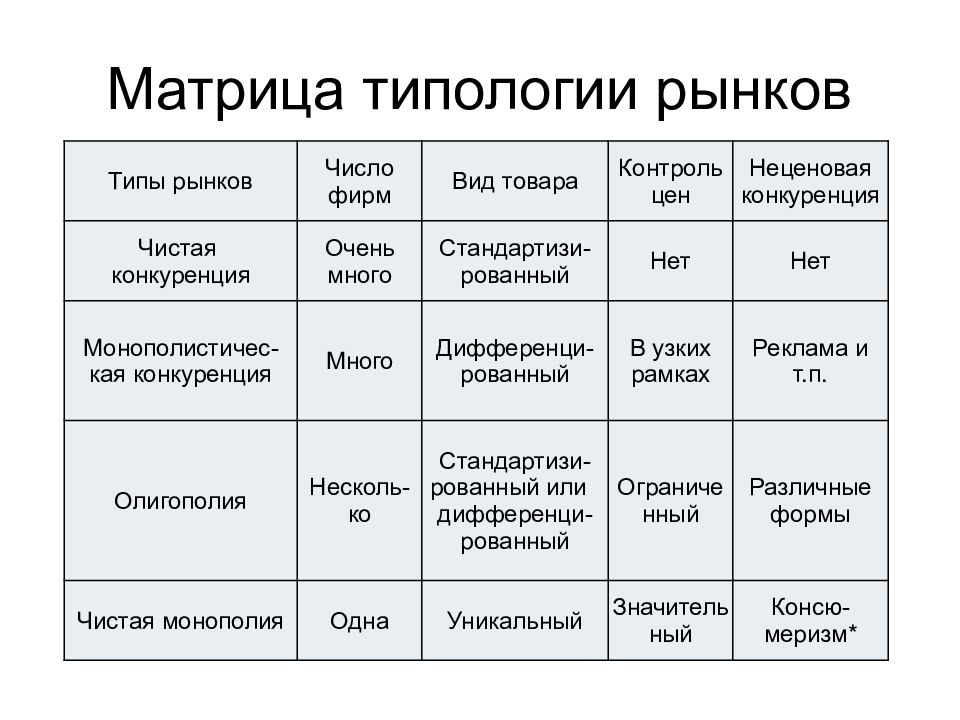 Типы рынков. Типология товарных рынков. Типология рынка в экономике. Типология конкурентных рынков. Типологическая матрица анализа рынков.