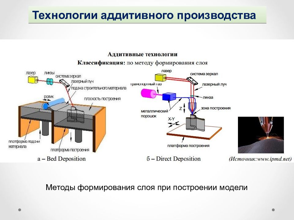 Исходное производство. Аддитивные технологии схема. Общая схема аддитивного производства. Процесс аддитивного производства. Аддитивные технологические процессы.