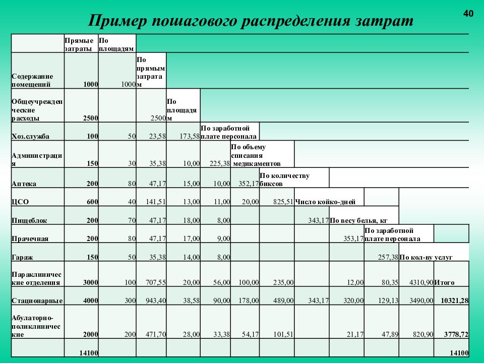 Метод прямого распределения затрат. Метод распределения затрат. Методы распределения расходов. Метод распределения издержек.