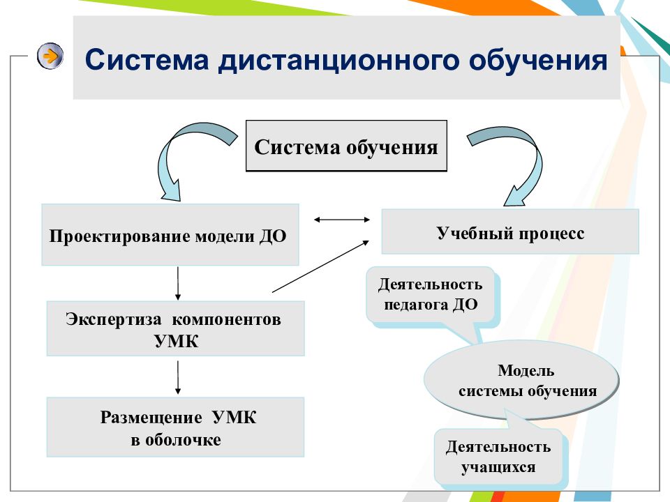 Стили обучения. Модель системы обучения. Модель подготовки к тренингу. Модель обучения презентация. Восточная модель обучения.