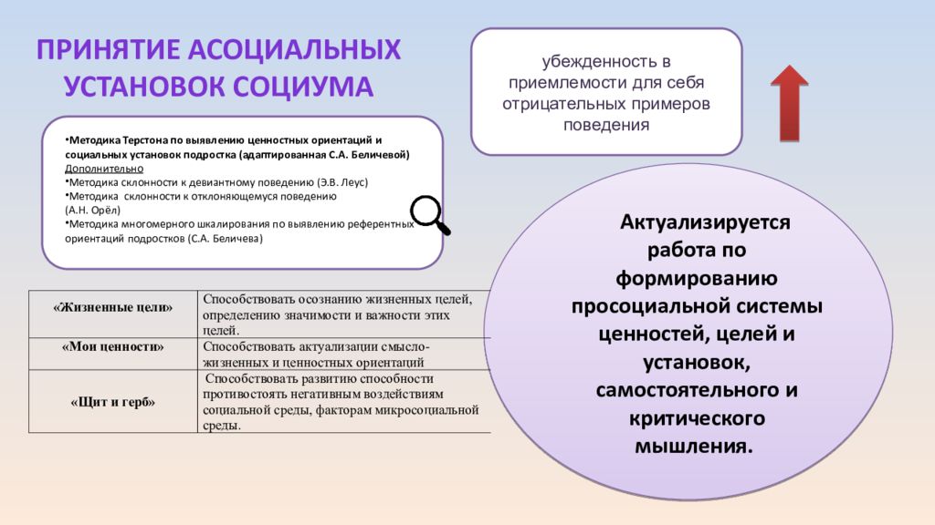 Принятие асоциальных установок социума