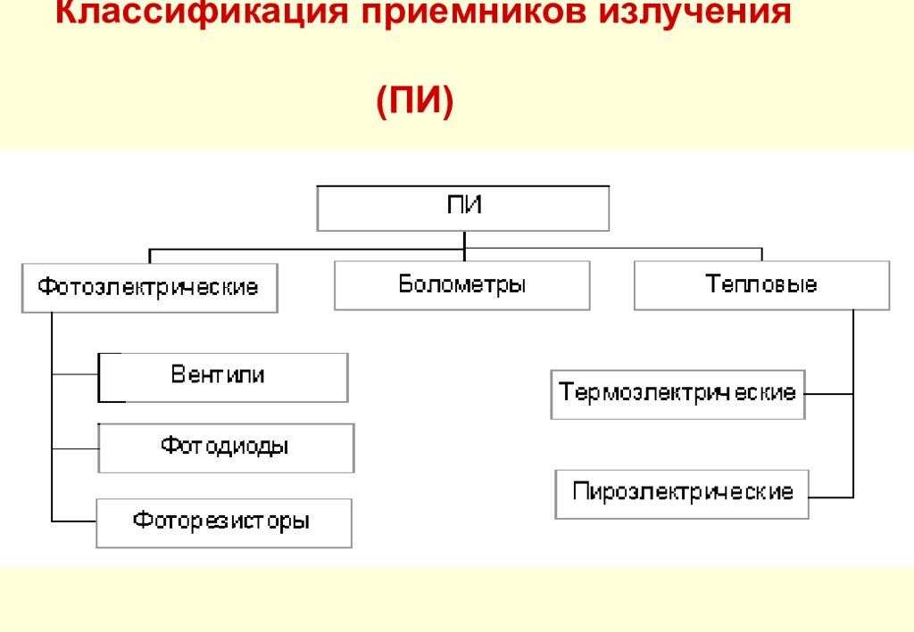 Классификация приёмников излучения (ПИ)