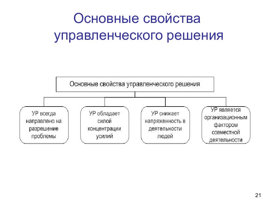 Характеристики решения. Основные свойства управленческих решений. Свойства, характеристики управленческих решений.. Перечислите свойства управленческого решения. Основные характеристики управленческих решений.