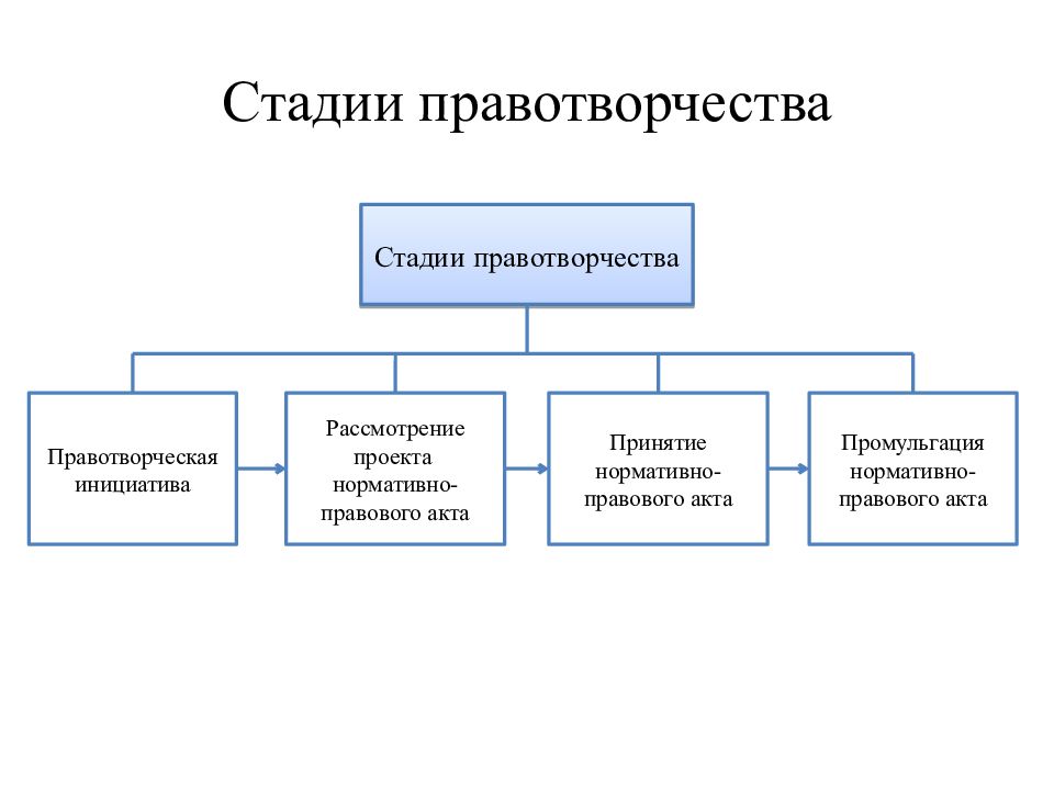 Стадии правотворческого процесса презентация