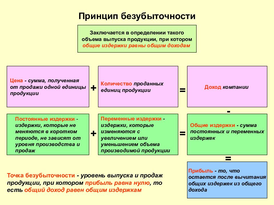 Определение выпуска товаров. Федеральное агентство железнодорожного транспорта функции. Общий доход равен общим издержкам. Вычитание из общего дохода постоянных затрат. Железнодорожный транспорт издержки постоянные переменные.