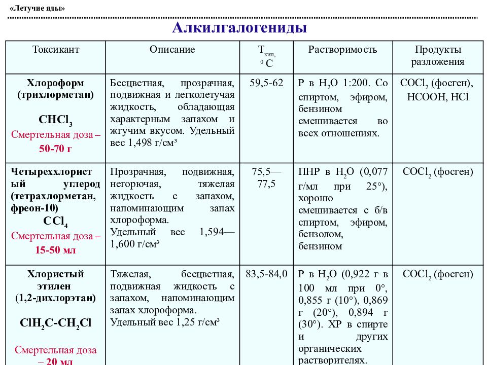 Хлороформ в бассейне. Летучие яды токсикологическая химия. Таблицы по токсикологии.