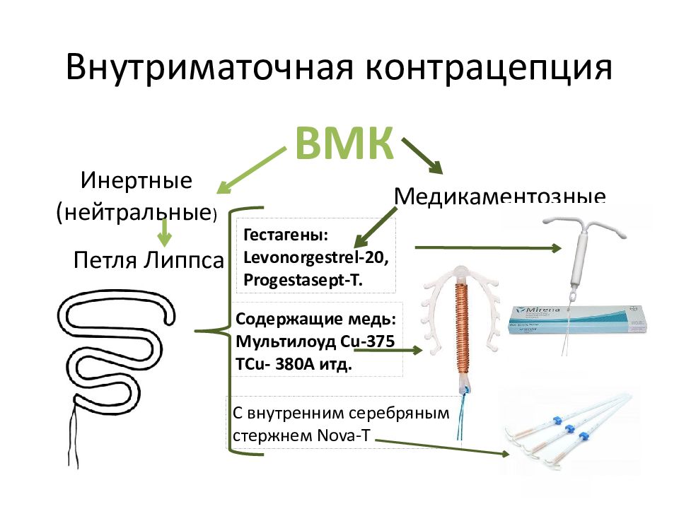 Жизнь после установки спирали. Внутриматочная спираль методы контрацептивов. Внутриматочная контрацепция петля Липпса. Внутриматочная контрацепция (ВМК). Спиральный метод контрацепции.