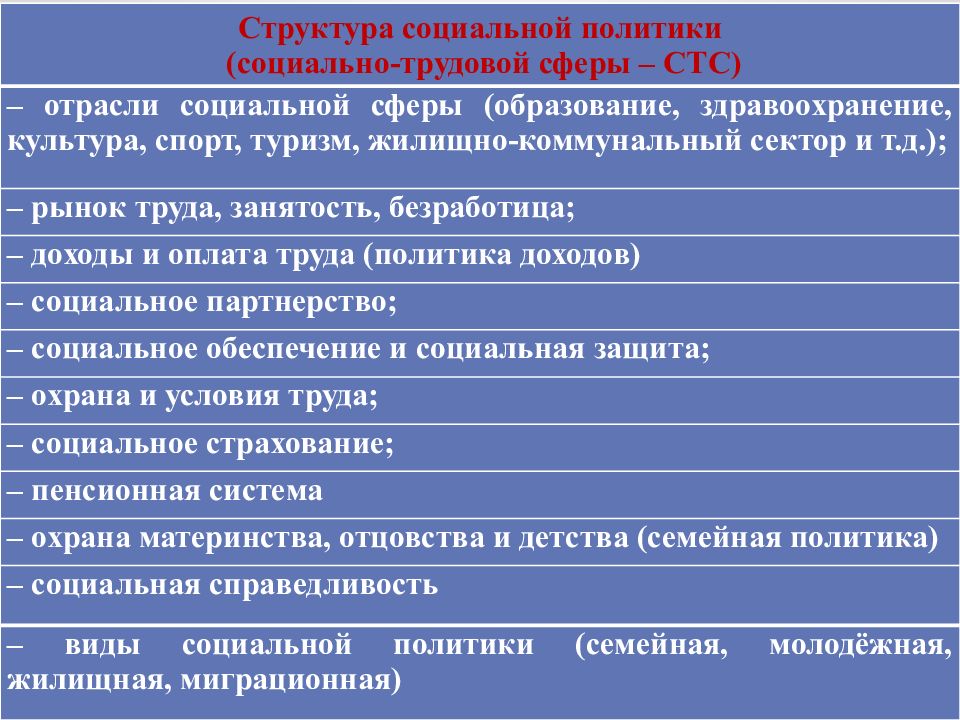 Доходы политиков. Отрасли социальной политики. Структура политического дохода.