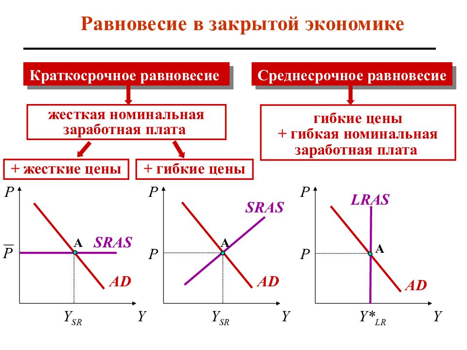 Макроэкономическое равновесие презентация