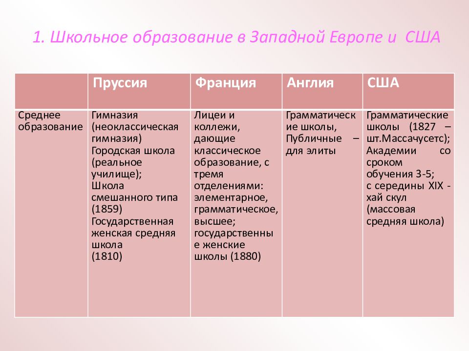 Страны европы и сша в начале. Система образования в Европе 18 века. Система образования 19 века таблица. Структура образования в Европе. Образование в 20 веке таблица.